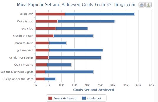 Most Popular Set And Achieved Goals