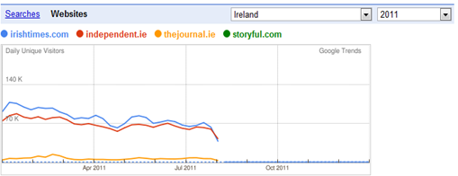 Google Trends screenshot for 2011